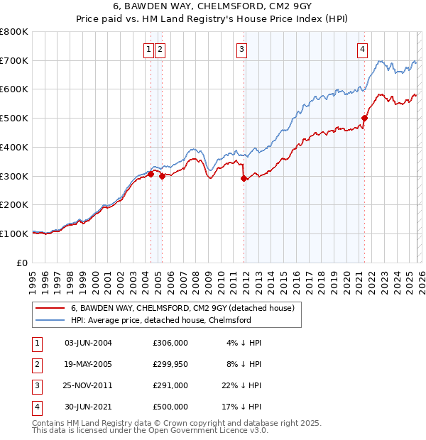 6, BAWDEN WAY, CHELMSFORD, CM2 9GY: Price paid vs HM Land Registry's House Price Index