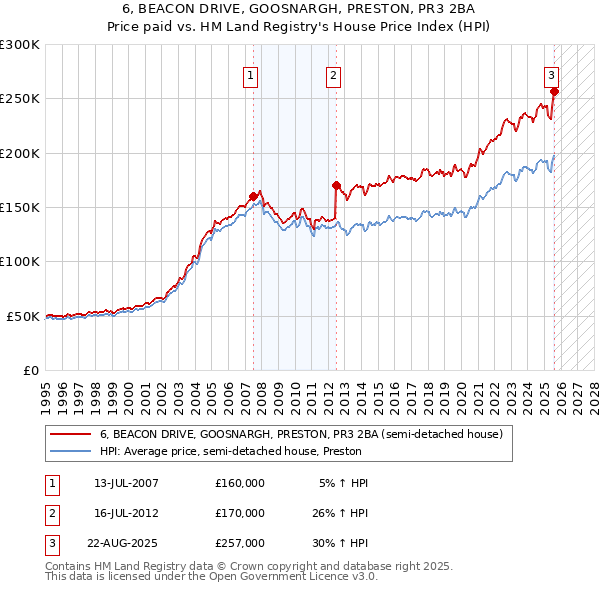 6, BEACON DRIVE, GOOSNARGH, PRESTON, PR3 2BA: Price paid vs HM Land Registry's House Price Index