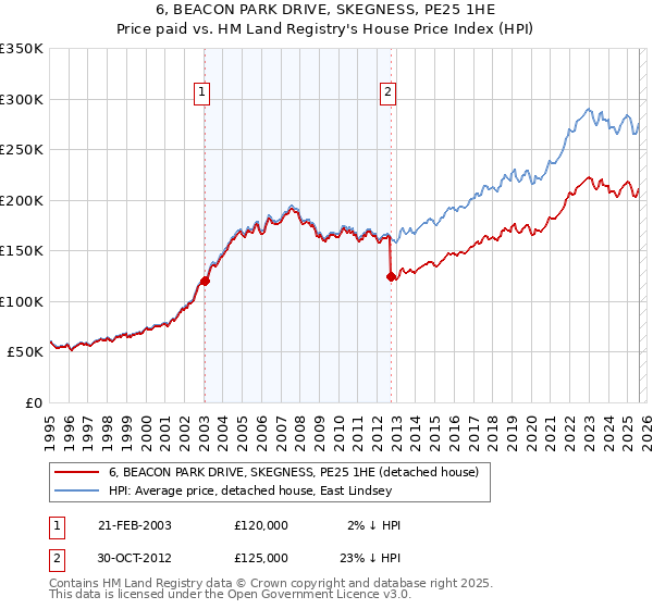 6, BEACON PARK DRIVE, SKEGNESS, PE25 1HE: Price paid vs HM Land Registry's House Price Index