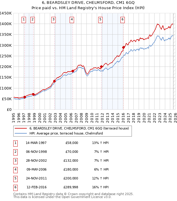 6, BEARDSLEY DRIVE, CHELMSFORD, CM1 6GQ: Price paid vs HM Land Registry's House Price Index