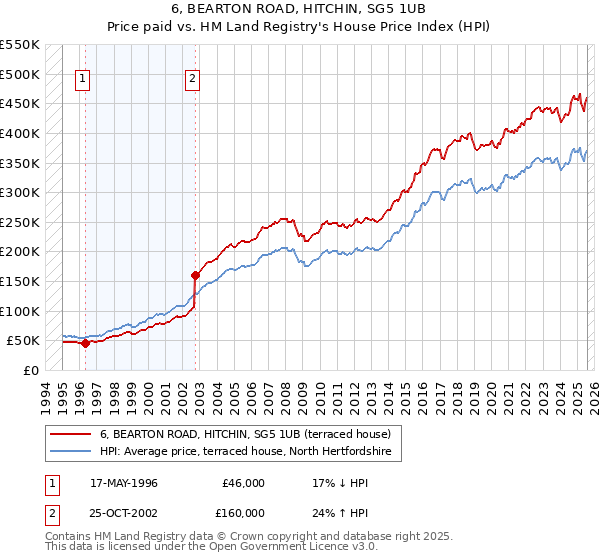 6, BEARTON ROAD, HITCHIN, SG5 1UB: Price paid vs HM Land Registry's House Price Index