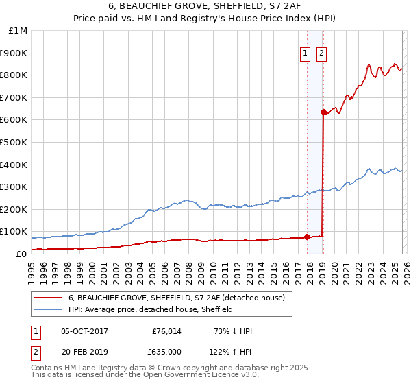 6, BEAUCHIEF GROVE, SHEFFIELD, S7 2AF: Price paid vs HM Land Registry's House Price Index