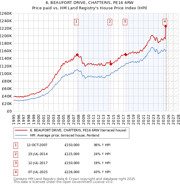 6, BEAUFORT DRIVE, CHATTERIS, PE16 6RW: Price paid vs HM Land Registry's House Price Index