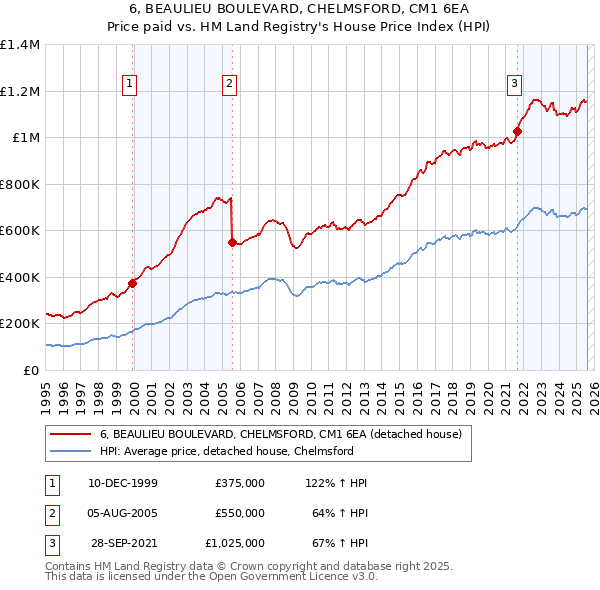 6, BEAULIEU BOULEVARD, CHELMSFORD, CM1 6EA: Price paid vs HM Land Registry's House Price Index