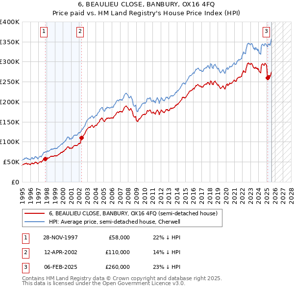 6, BEAULIEU CLOSE, BANBURY, OX16 4FQ: Price paid vs HM Land Registry's House Price Index