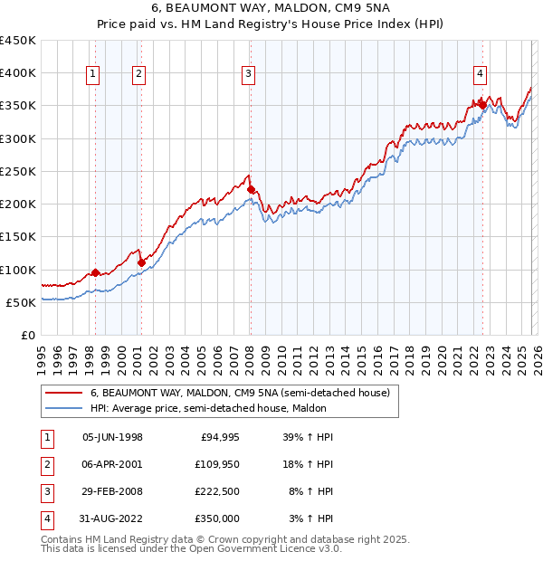 6, BEAUMONT WAY, MALDON, CM9 5NA: Price paid vs HM Land Registry's House Price Index