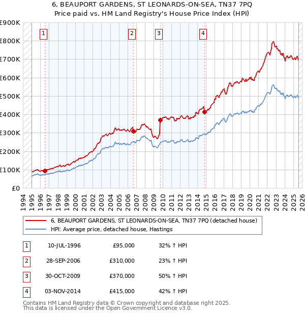 6, BEAUPORT GARDENS, ST LEONARDS-ON-SEA, TN37 7PQ: Price paid vs HM Land Registry's House Price Index