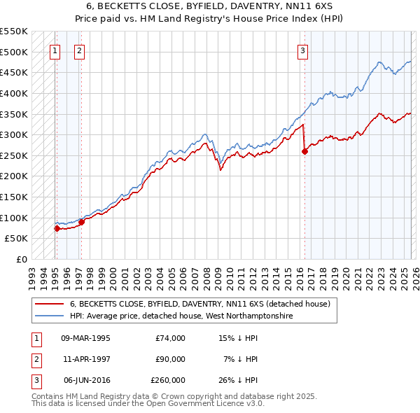6, BECKETTS CLOSE, BYFIELD, DAVENTRY, NN11 6XS: Price paid vs HM Land Registry's House Price Index