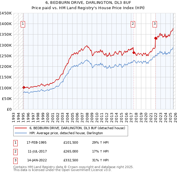 6, BEDBURN DRIVE, DARLINGTON, DL3 8UF: Price paid vs HM Land Registry's House Price Index