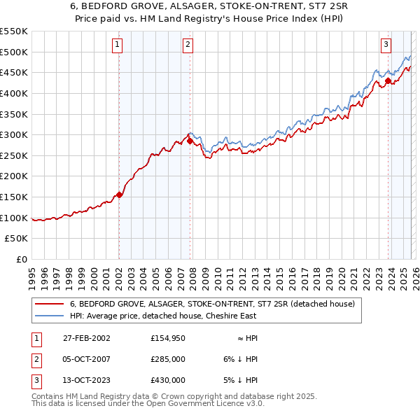 6, BEDFORD GROVE, ALSAGER, STOKE-ON-TRENT, ST7 2SR: Price paid vs HM Land Registry's House Price Index