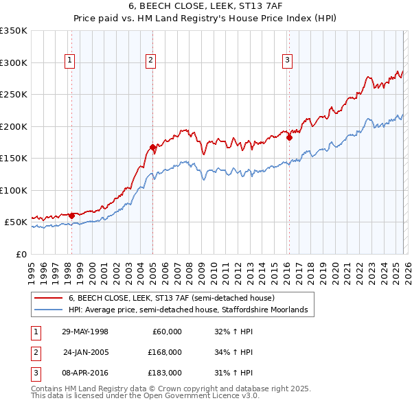 6, BEECH CLOSE, LEEK, ST13 7AF: Price paid vs HM Land Registry's House Price Index