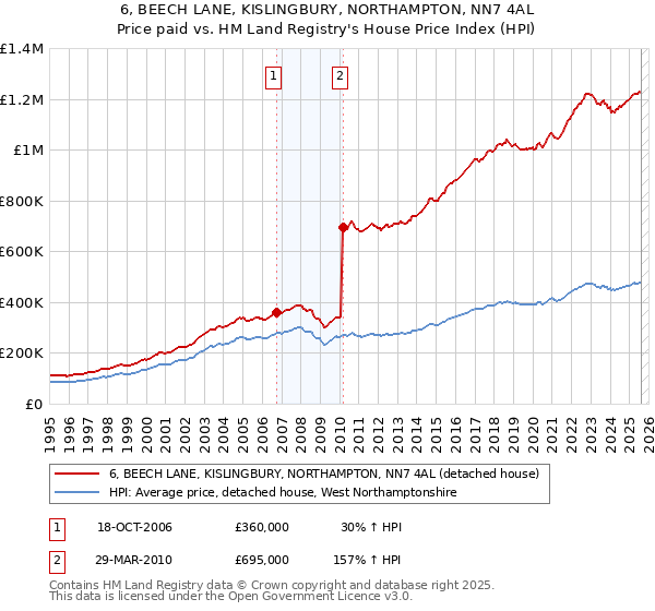 6, BEECH LANE, KISLINGBURY, NORTHAMPTON, NN7 4AL: Price paid vs HM Land Registry's House Price Index