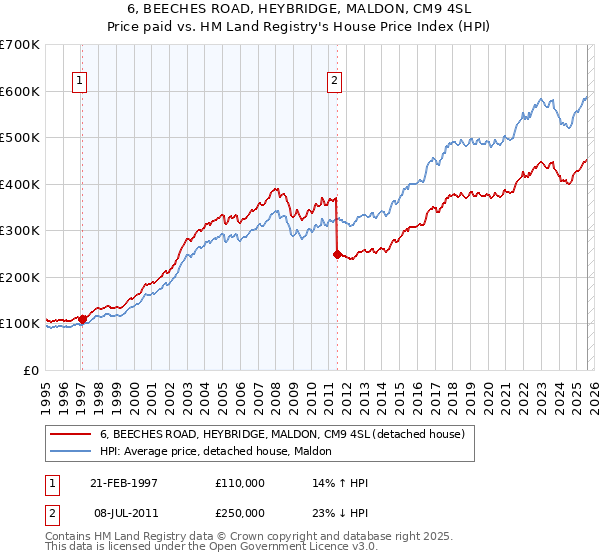 6, BEECHES ROAD, HEYBRIDGE, MALDON, CM9 4SL: Price paid vs HM Land Registry's House Price Index