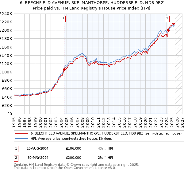 6, BEECHFIELD AVENUE, SKELMANTHORPE, HUDDERSFIELD, HD8 9BZ: Price paid vs HM Land Registry's House Price Index