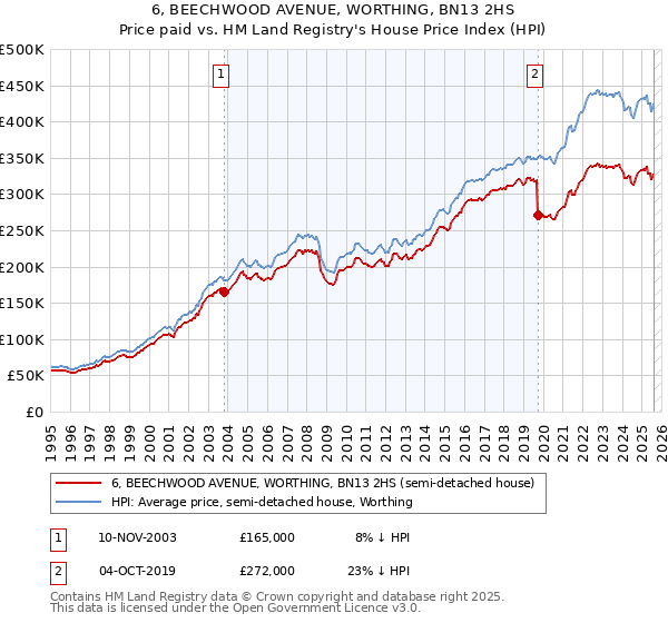 6, BEECHWOOD AVENUE, WORTHING, BN13 2HS: Price paid vs HM Land Registry's House Price Index