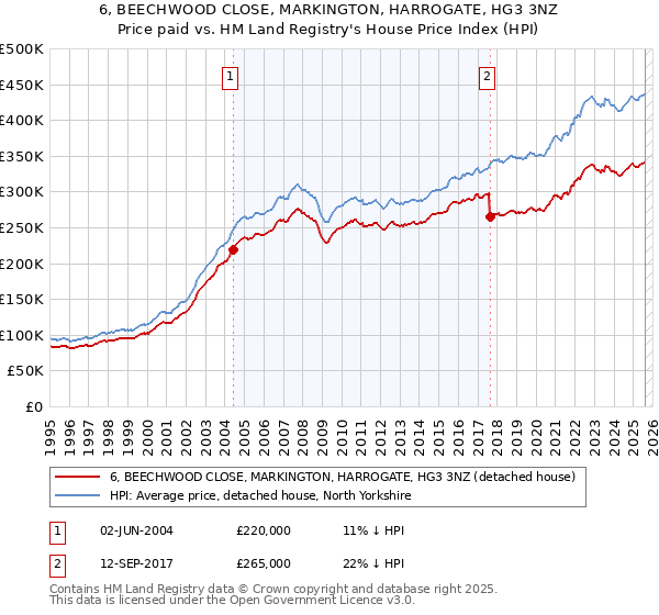 6, BEECHWOOD CLOSE, MARKINGTON, HARROGATE, HG3 3NZ: Price paid vs HM Land Registry's House Price Index