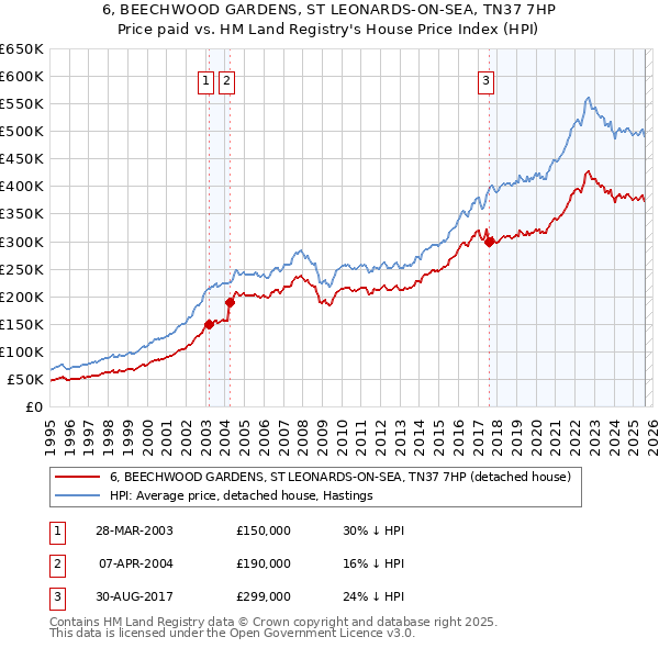 6, BEECHWOOD GARDENS, ST LEONARDS-ON-SEA, TN37 7HP: Price paid vs HM Land Registry's House Price Index