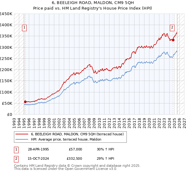 6, BEELEIGH ROAD, MALDON, CM9 5QH: Price paid vs HM Land Registry's House Price Index