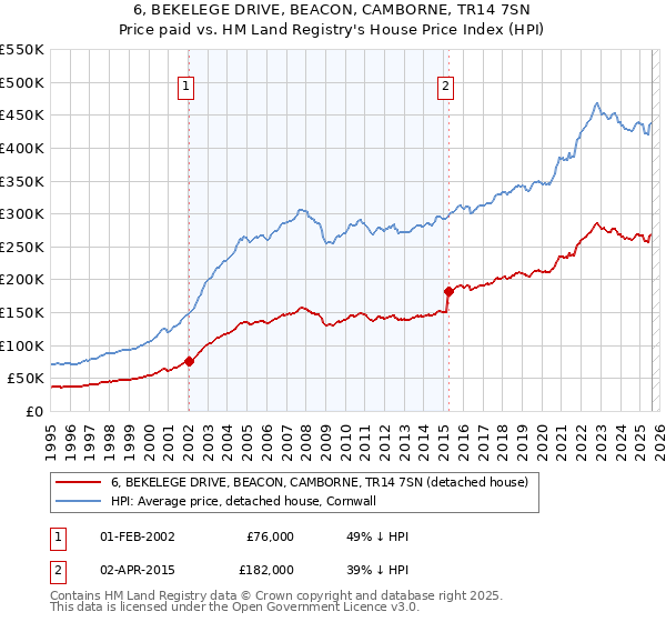 6, BEKELEGE DRIVE, BEACON, CAMBORNE, TR14 7SN: Price paid vs HM Land Registry's House Price Index
