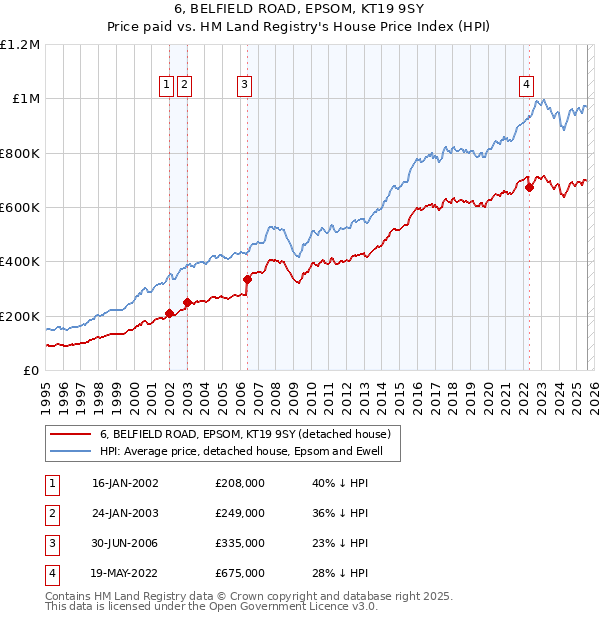 6, BELFIELD ROAD, EPSOM, KT19 9SY: Price paid vs HM Land Registry's House Price Index