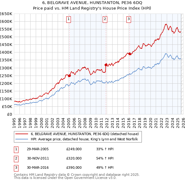 6, BELGRAVE AVENUE, HUNSTANTON, PE36 6DQ: Price paid vs HM Land Registry's House Price Index