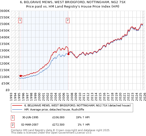 6, BELGRAVE MEWS, WEST BRIDGFORD, NOTTINGHAM, NG2 7SX: Price paid vs HM Land Registry's House Price Index