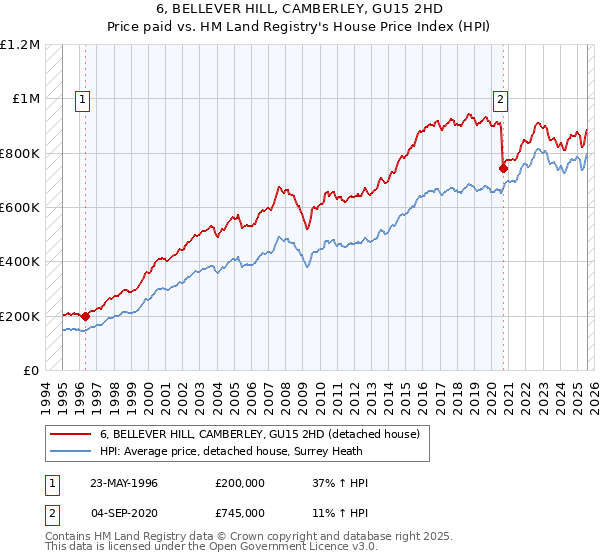 6, BELLEVER HILL, CAMBERLEY, GU15 2HD: Price paid vs HM Land Registry's House Price Index
