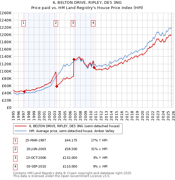 6, BELTON DRIVE, RIPLEY, DE5 3NG: Price paid vs HM Land Registry's House Price Index