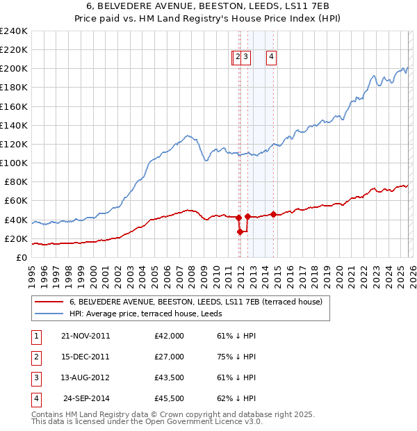 6, BELVEDERE AVENUE, BEESTON, LEEDS, LS11 7EB: Price paid vs HM Land Registry's House Price Index