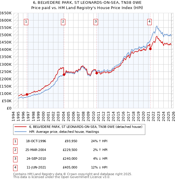 6, BELVEDERE PARK, ST LEONARDS-ON-SEA, TN38 0WE: Price paid vs HM Land Registry's House Price Index