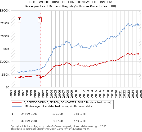 6, BELWOOD DRIVE, BELTON, DONCASTER, DN9 1TA: Price paid vs HM Land Registry's House Price Index