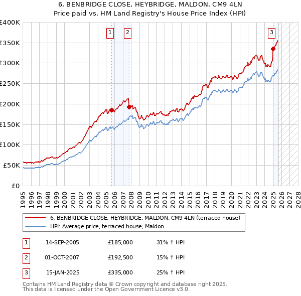 6, BENBRIDGE CLOSE, HEYBRIDGE, MALDON, CM9 4LN: Price paid vs HM Land Registry's House Price Index