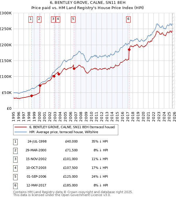 6, BENTLEY GROVE, CALNE, SN11 8EH: Price paid vs HM Land Registry's House Price Index