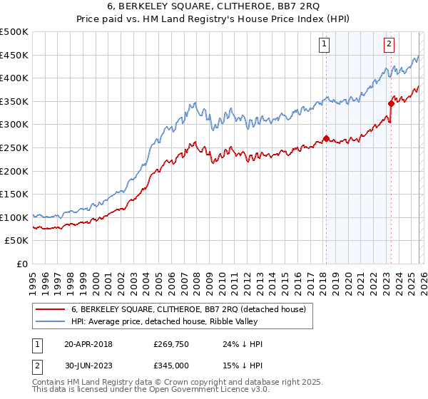6, BERKELEY SQUARE, CLITHEROE, BB7 2RQ: Price paid vs HM Land Registry's House Price Index