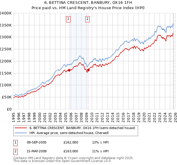 6, BETTINA CRESCENT, BANBURY, OX16 1FH: Price paid vs HM Land Registry's House Price Index