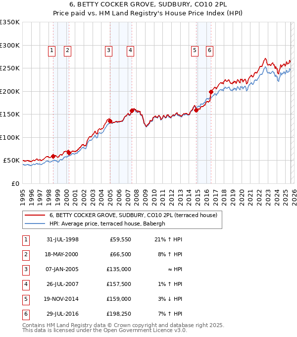 6, BETTY COCKER GROVE, SUDBURY, CO10 2PL: Price paid vs HM Land Registry's House Price Index