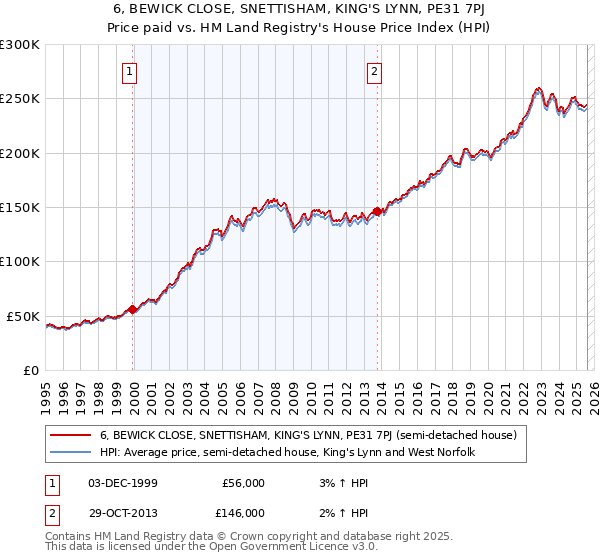 6, BEWICK CLOSE, SNETTISHAM, KING'S LYNN, PE31 7PJ: Price paid vs HM Land Registry's House Price Index