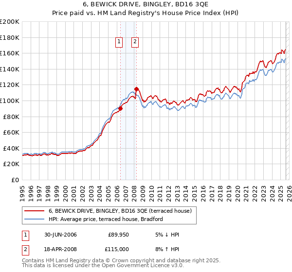 6, BEWICK DRIVE, BINGLEY, BD16 3QE: Price paid vs HM Land Registry's House Price Index