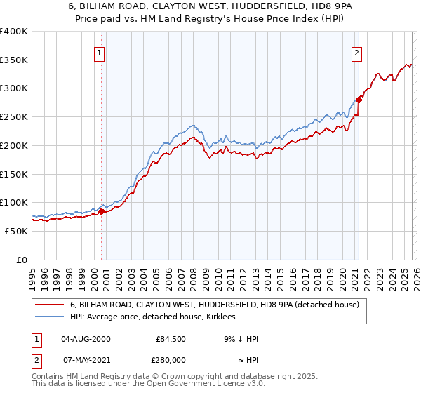 6, BILHAM ROAD, CLAYTON WEST, HUDDERSFIELD, HD8 9PA: Price paid vs HM Land Registry's House Price Index