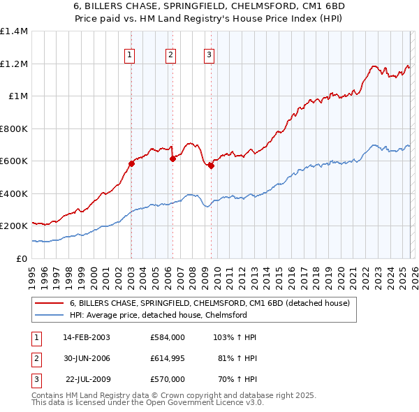 6, BILLERS CHASE, SPRINGFIELD, CHELMSFORD, CM1 6BD: Price paid vs HM Land Registry's House Price Index
