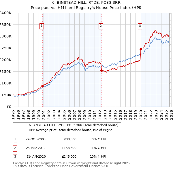 6, BINSTEAD HILL, RYDE, PO33 3RR: Price paid vs HM Land Registry's House Price Index