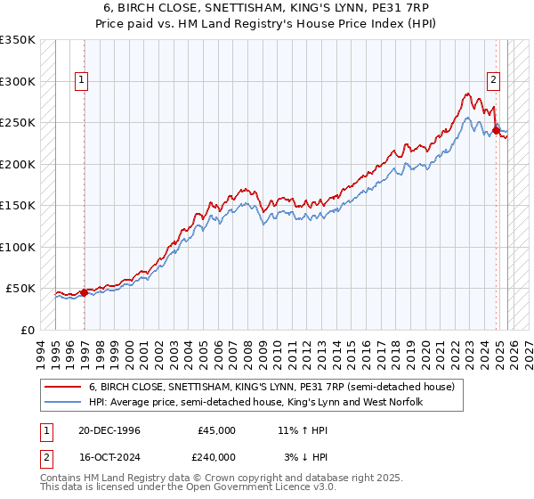 6, BIRCH CLOSE, SNETTISHAM, KING'S LYNN, PE31 7RP: Price paid vs HM Land Registry's House Price Index