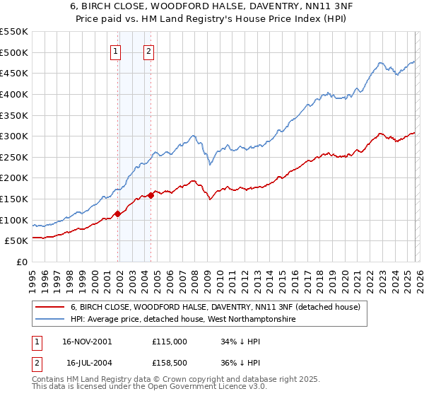 6, BIRCH CLOSE, WOODFORD HALSE, DAVENTRY, NN11 3NF: Price paid vs HM Land Registry's House Price Index