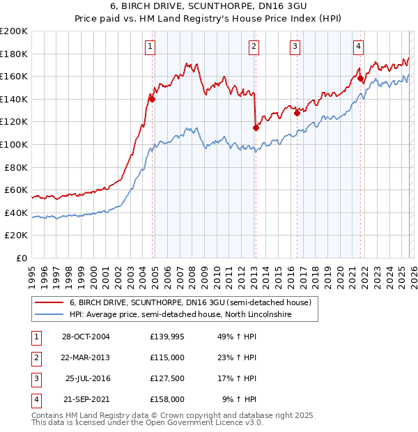 6, BIRCH DRIVE, SCUNTHORPE, DN16 3GU: Price paid vs HM Land Registry's House Price Index