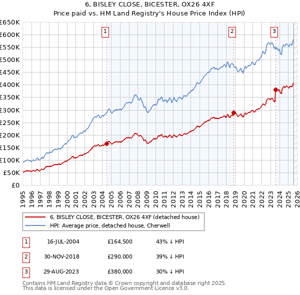 6, BISLEY CLOSE, BICESTER, OX26 4XF: Price paid vs HM Land Registry's House Price Index