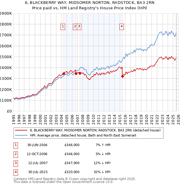 6, BLACKBERRY WAY, MIDSOMER NORTON, RADSTOCK, BA3 2RN: Price paid vs HM Land Registry's House Price Index