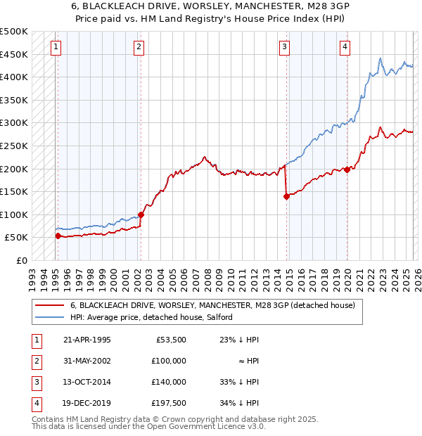 6, BLACKLEACH DRIVE, WORSLEY, MANCHESTER, M28 3GP: Price paid vs HM Land Registry's House Price Index