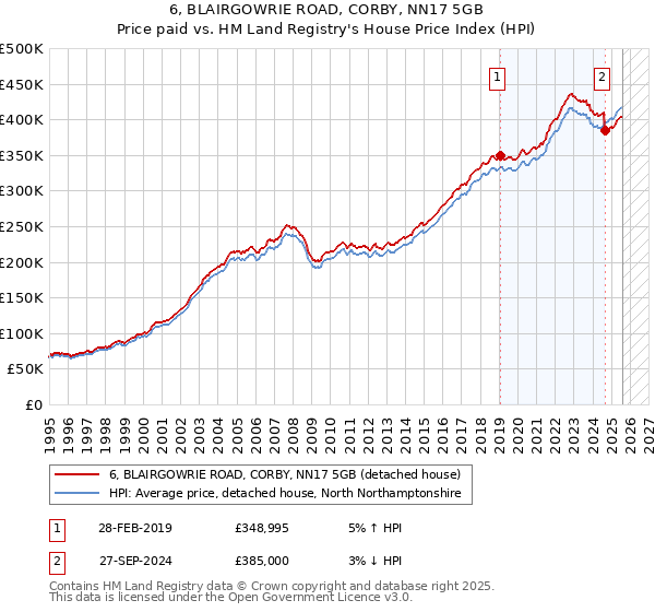 6, BLAIRGOWRIE ROAD, CORBY, NN17 5GB: Price paid vs HM Land Registry's House Price Index