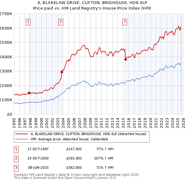 6, BLAKELAW DRIVE, CLIFTON, BRIGHOUSE, HD6 4LP: Price paid vs HM Land Registry's House Price Index