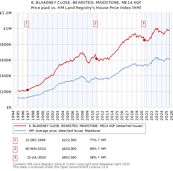 6, BLAKENEY CLOSE, BEARSTED, MAIDSTONE, ME14 4QF: Price paid vs HM Land Registry's House Price Index